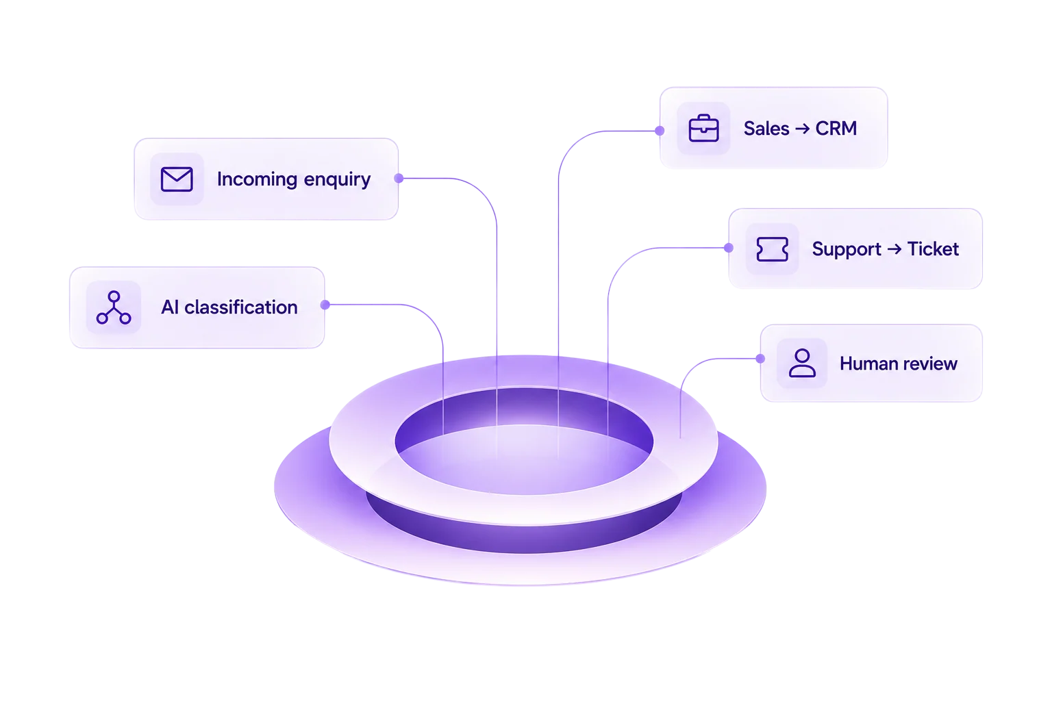Illustration of enquiry routing to the right team